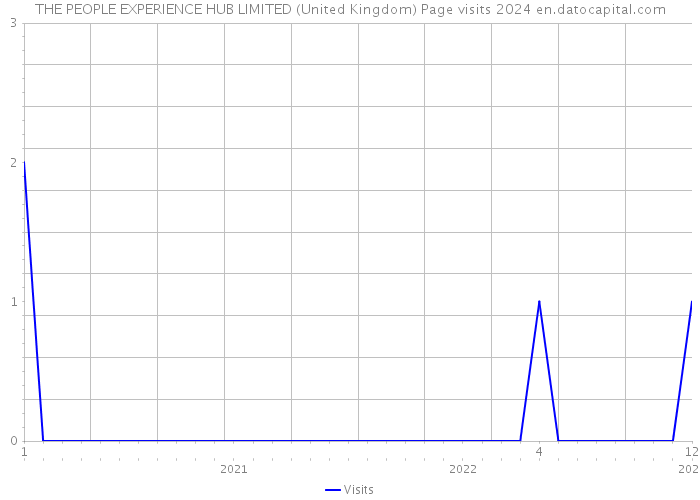 THE PEOPLE EXPERIENCE HUB LIMITED (United Kingdom) Page visits 2024 