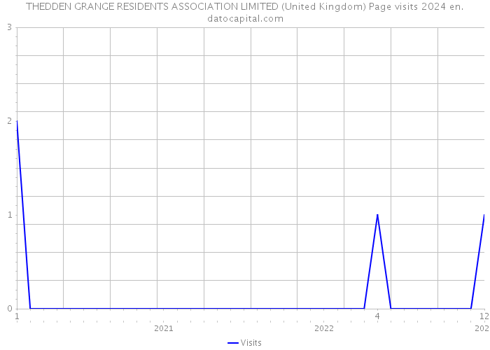THEDDEN GRANGE RESIDENTS ASSOCIATION LIMITED (United Kingdom) Page visits 2024 