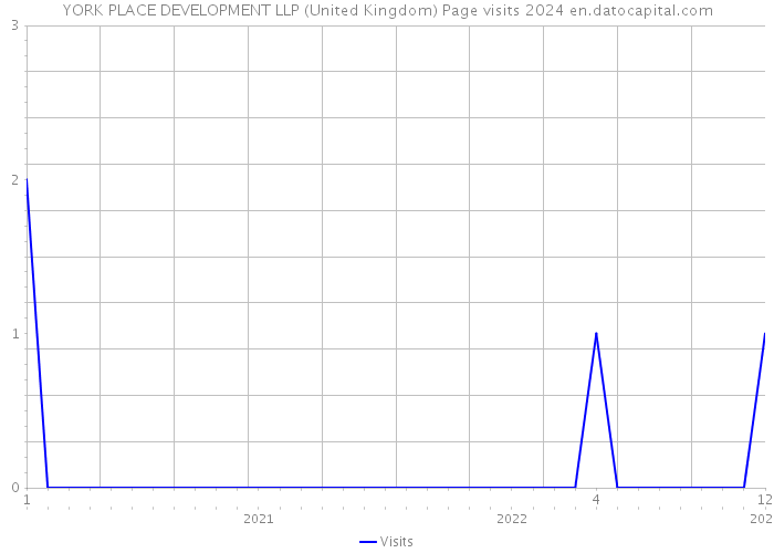 YORK PLACE DEVELOPMENT LLP (United Kingdom) Page visits 2024 