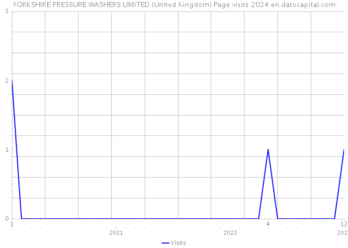 YORKSHIRE PRESSURE WASHERS LIMITED (United Kingdom) Page visits 2024 