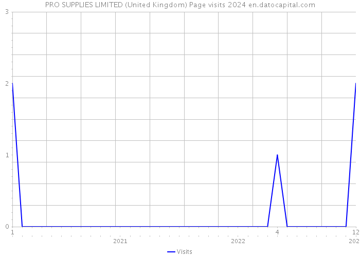 PRO SUPPLIES LIMITED (United Kingdom) Page visits 2024 
