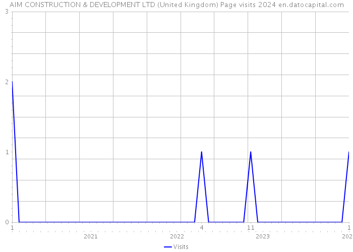 AIM CONSTRUCTION & DEVELOPMENT LTD (United Kingdom) Page visits 2024 