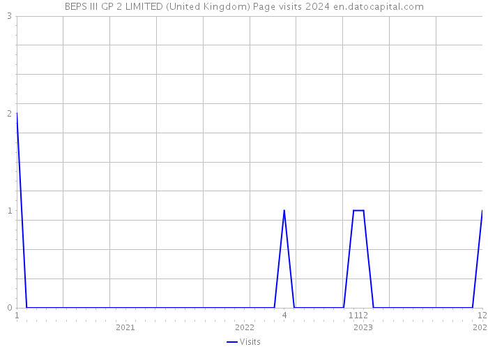 BEPS III GP 2 LIMITED (United Kingdom) Page visits 2024 