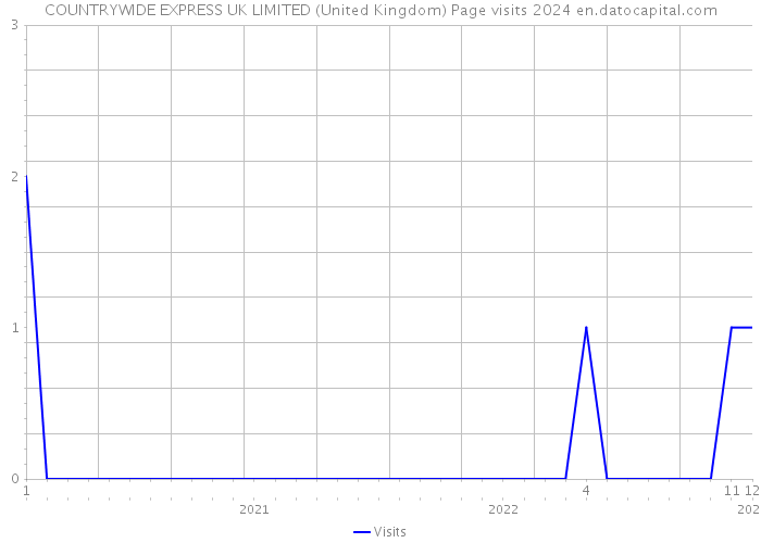 COUNTRYWIDE EXPRESS UK LIMITED (United Kingdom) Page visits 2024 