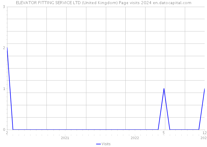 ELEVATOR FITTING SERVICE LTD (United Kingdom) Page visits 2024 