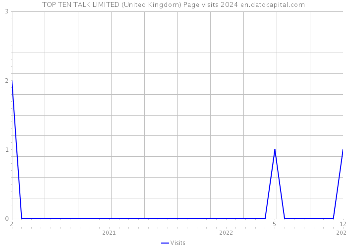 TOP TEN TALK LIMITED (United Kingdom) Page visits 2024 
