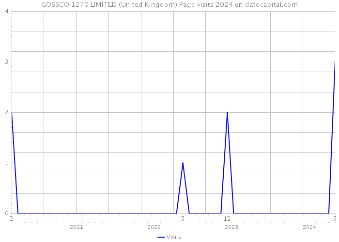 GOSSCO 1270 LIMITED (United Kingdom) Page visits 2024 