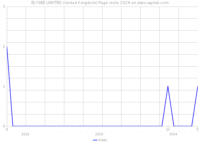 ELYSEE LIMITED (United Kingdom) Page visits 2024 