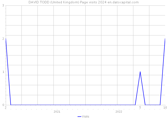 DAVID TODD (United Kingdom) Page visits 2024 
