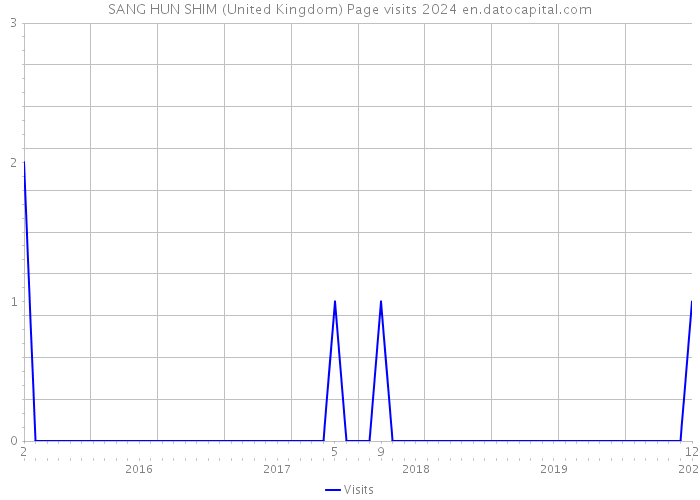 SANG HUN SHIM (United Kingdom) Page visits 2024 