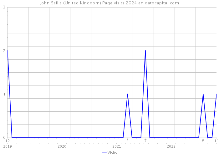 John Seilis (United Kingdom) Page visits 2024 