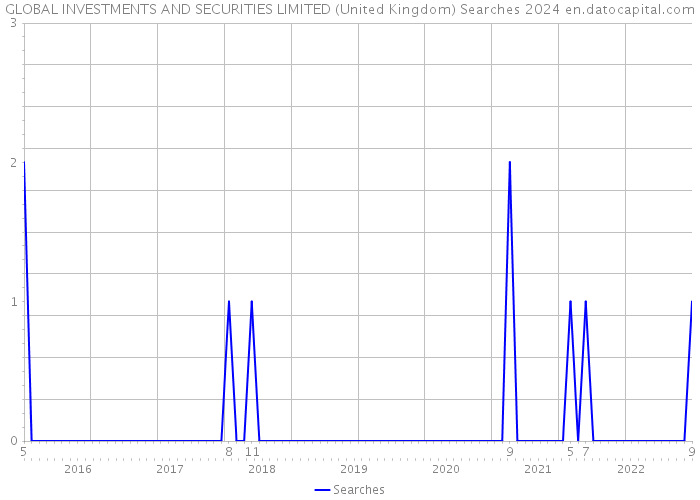 GLOBAL INVESTMENTS AND SECURITIES LIMITED (United Kingdom) Searches 2024 