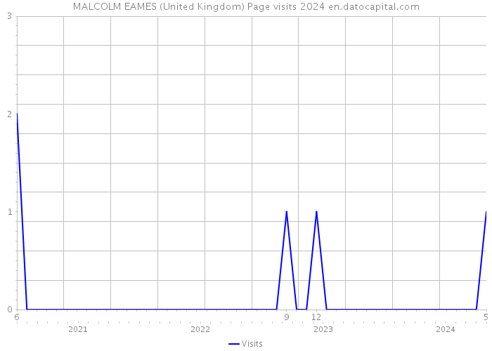 MALCOLM EAMES (United Kingdom) Page visits 2024 