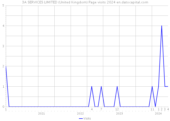 3A SERVICES LIMITED (United Kingdom) Page visits 2024 