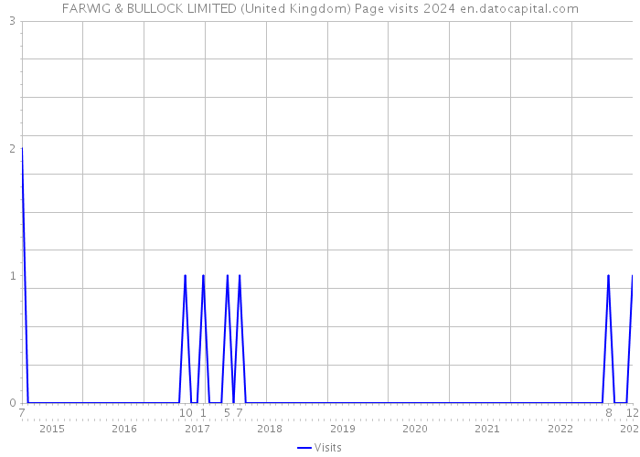 FARWIG & BULLOCK LIMITED (United Kingdom) Page visits 2024 