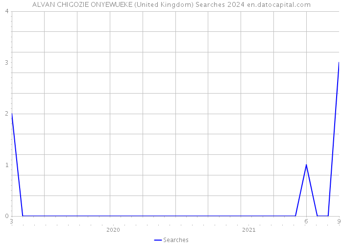 ALVAN CHIGOZIE ONYEWUEKE (United Kingdom) Searches 2024 