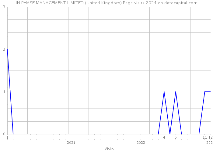 IN PHASE MANAGEMENT LIMITED (United Kingdom) Page visits 2024 