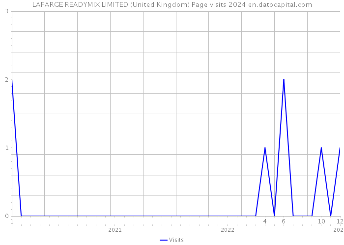 LAFARGE READYMIX LIMITED (United Kingdom) Page visits 2024 