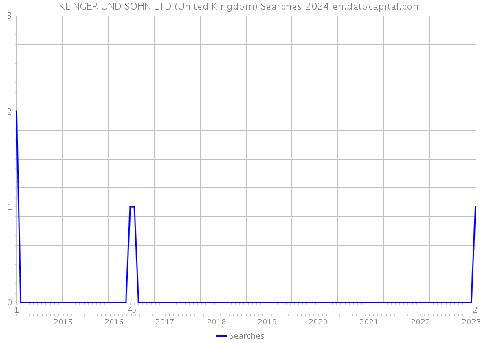 KLINGER UND SOHN LTD (United Kingdom) Searches 2024 