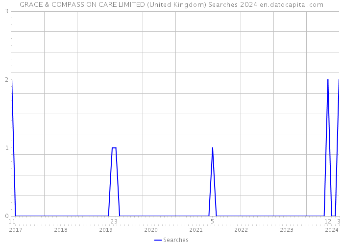 GRACE & COMPASSION CARE LIMITED (United Kingdom) Searches 2024 