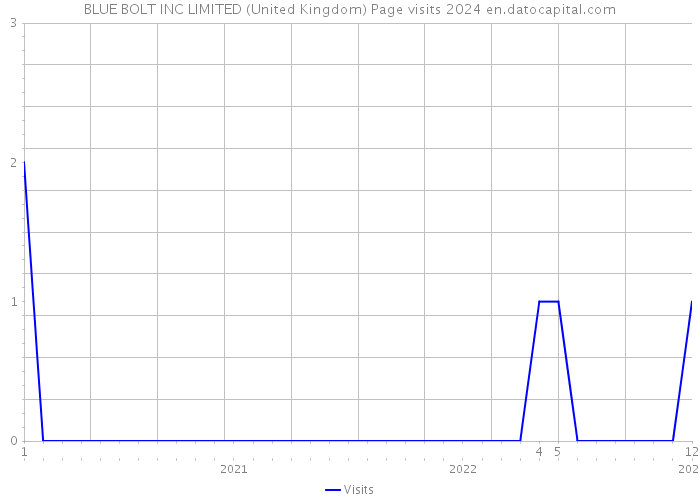 BLUE BOLT INC LIMITED (United Kingdom) Page visits 2024 