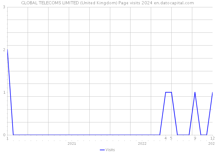 GLOBAL TELECOMS LIMITED (United Kingdom) Page visits 2024 