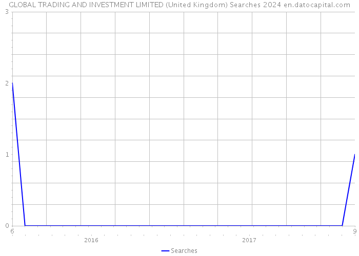 GLOBAL TRADING AND INVESTMENT LIMITED (United Kingdom) Searches 2024 