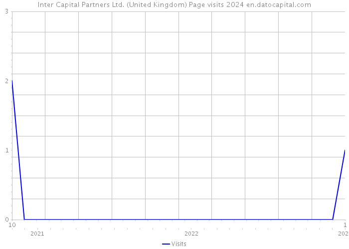 Inter Capital Partners Ltd. (United Kingdom) Page visits 2024 