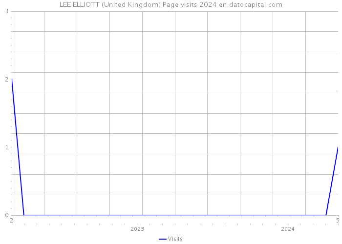 LEE ELLIOTT (United Kingdom) Page visits 2024 