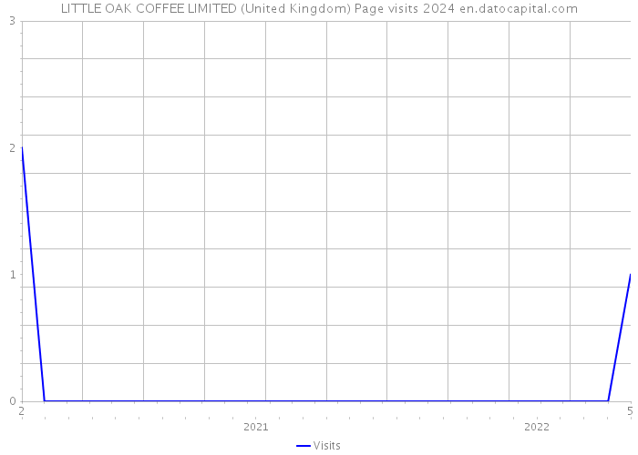 LITTLE OAK COFFEE LIMITED (United Kingdom) Page visits 2024 