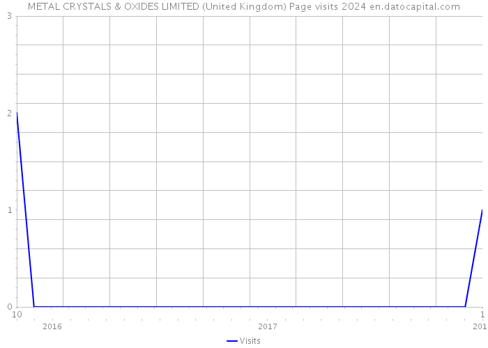METAL CRYSTALS & OXIDES LIMITED (United Kingdom) Page visits 2024 