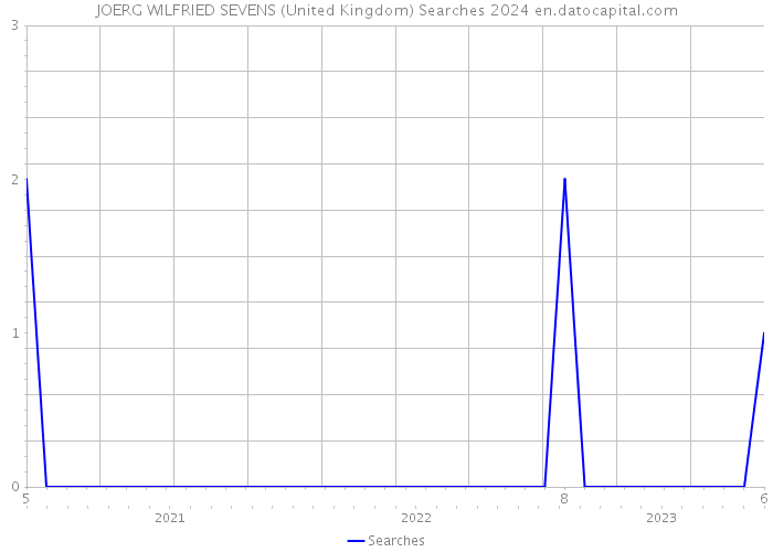 JOERG WILFRIED SEVENS (United Kingdom) Searches 2024 