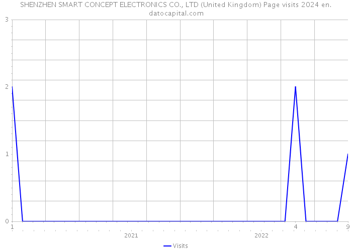 SHENZHEN SMART CONCEPT ELECTRONICS CO., LTD (United Kingdom) Page visits 2024 