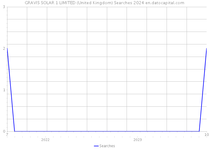 GRAVIS SOLAR 1 LIMITED (United Kingdom) Searches 2024 