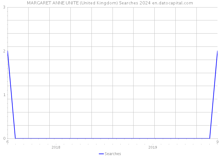 MARGARET ANNE UNITE (United Kingdom) Searches 2024 
