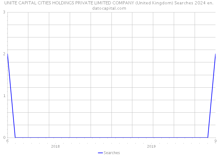 UNITE CAPITAL CITIES HOLDINGS PRIVATE LIMITED COMPANY (United Kingdom) Searches 2024 