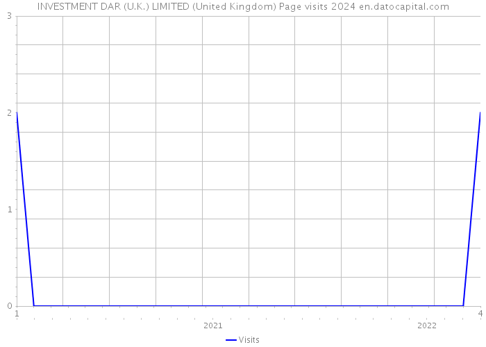 INVESTMENT DAR (U.K.) LIMITED (United Kingdom) Page visits 2024 