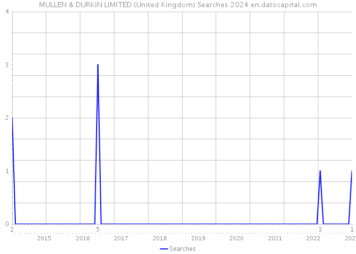 MULLEN & DURKIN LIMITED (United Kingdom) Searches 2024 