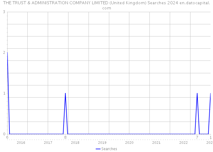 THE TRUST & ADMINISTRATION COMPANY LIMITED (United Kingdom) Searches 2024 