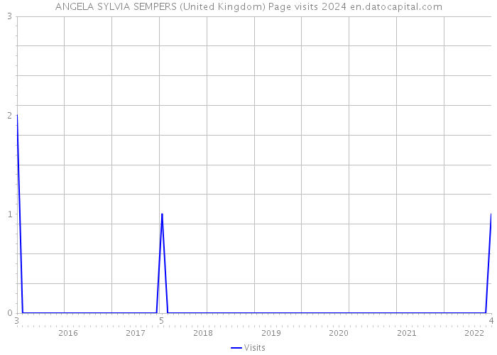 ANGELA SYLVIA SEMPERS (United Kingdom) Page visits 2024 