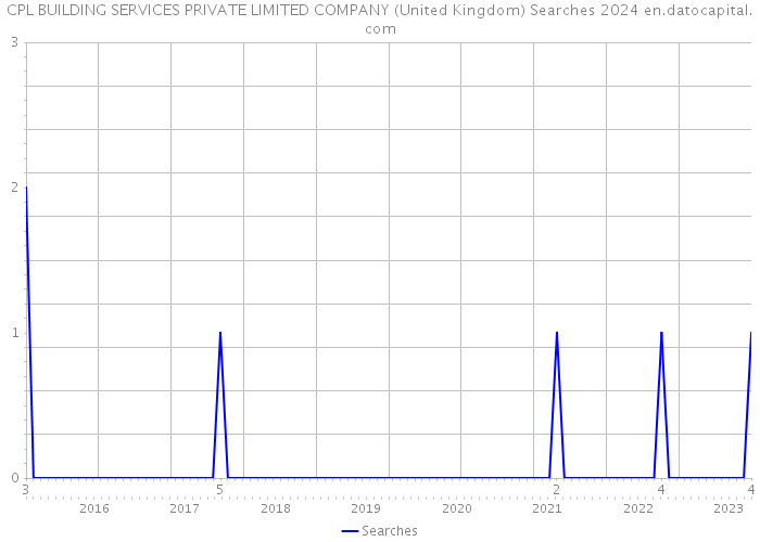 CPL BUILDING SERVICES PRIVATE LIMITED COMPANY (United Kingdom) Searches 2024 