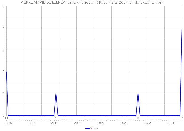 PIERRE MARIE DE LEENER (United Kingdom) Page visits 2024 