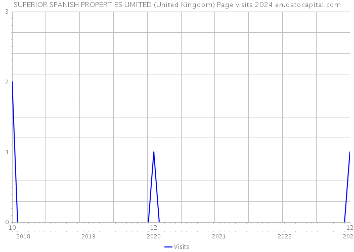 SUPERIOR SPANISH PROPERTIES LIMITED (United Kingdom) Page visits 2024 