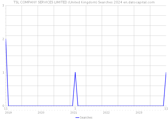 TSL COMPANY SERVICES LIMITED (United Kingdom) Searches 2024 