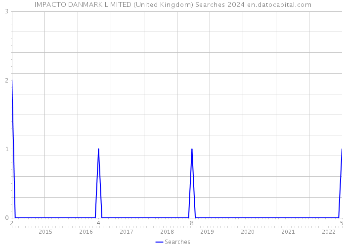 IMPACTO DANMARK LIMITED (United Kingdom) Searches 2024 