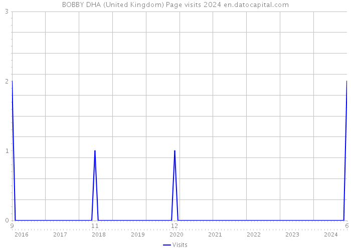 BOBBY DHA (United Kingdom) Page visits 2024 