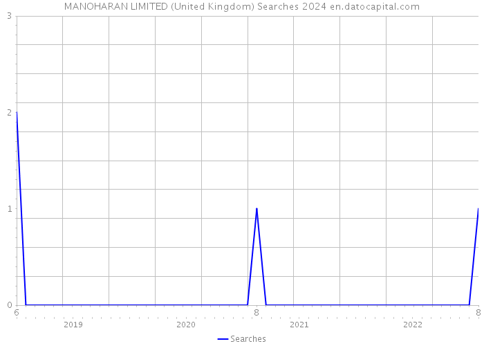 MANOHARAN LIMITED (United Kingdom) Searches 2024 