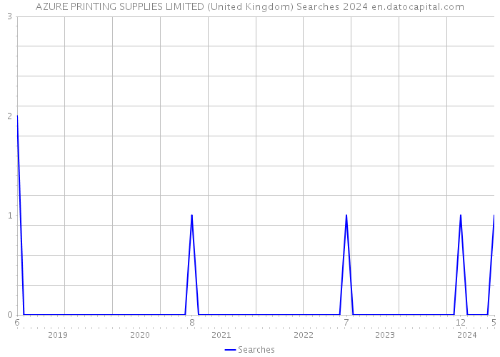 AZURE PRINTING SUPPLIES LIMITED (United Kingdom) Searches 2024 
