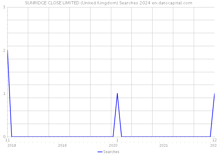 SUNRIDGE CLOSE LIMITED (United Kingdom) Searches 2024 
