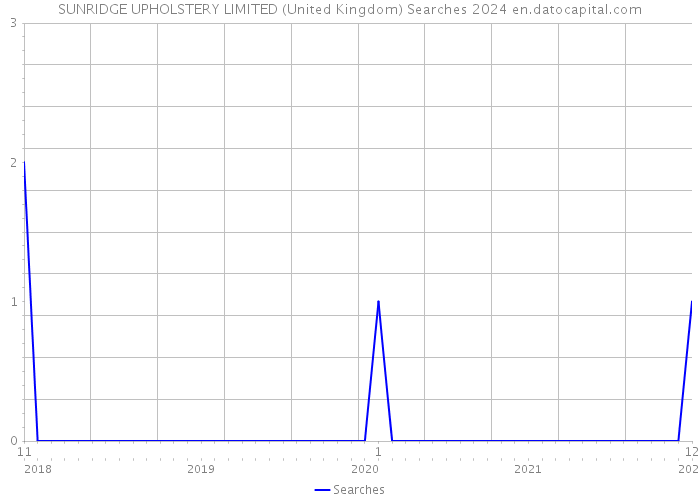 SUNRIDGE UPHOLSTERY LIMITED (United Kingdom) Searches 2024 